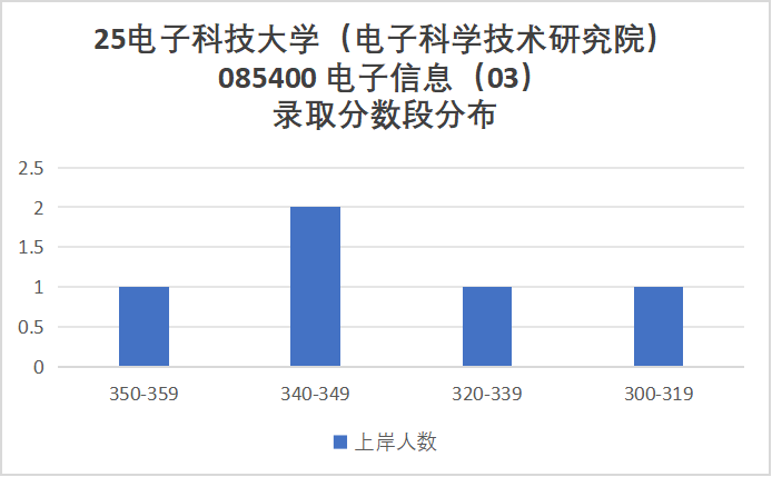 卷炸！通信Top 1 ！评级A+，第二被刷！