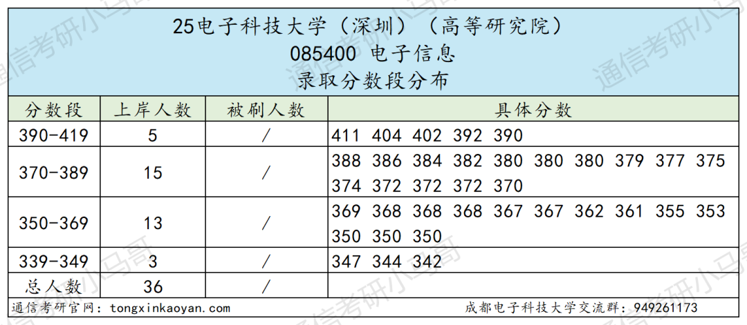 卷炸！通信Top 1 ！评级A+，第二被刷！