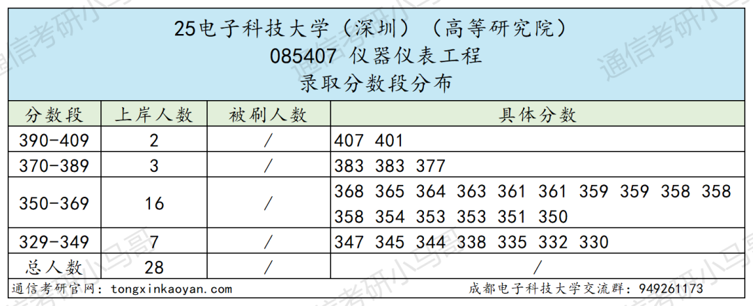 卷炸！通信Top 1 ！评级A+，第二被刷！