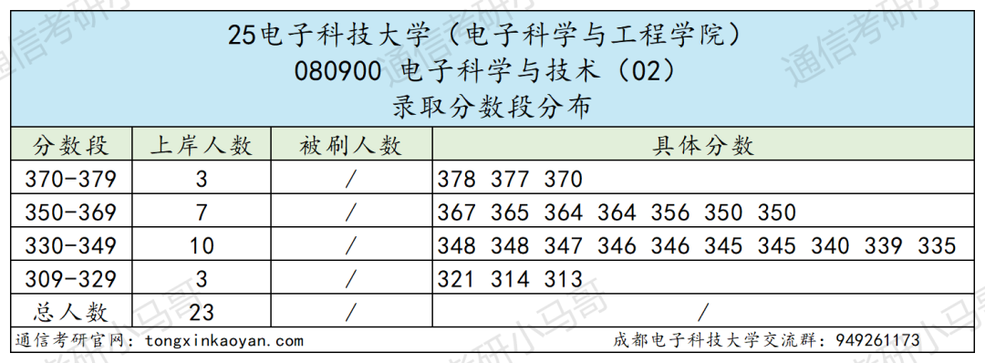 卷炸！通信Top 1 ！评级A+，第二被刷！