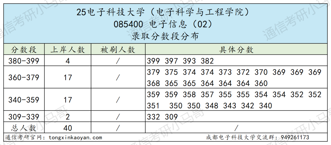 卷炸！通信Top 1 ！评级A+，第二被刷！