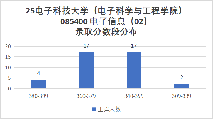 卷炸！通信Top 1 ！评级A+，第二被刷！