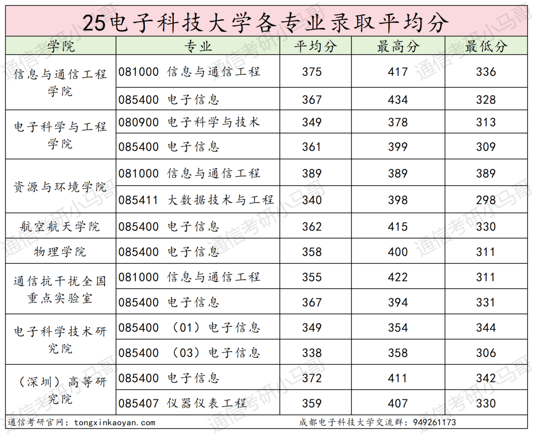 卷炸！通信Top 1 ！评级A+，第二被刷！