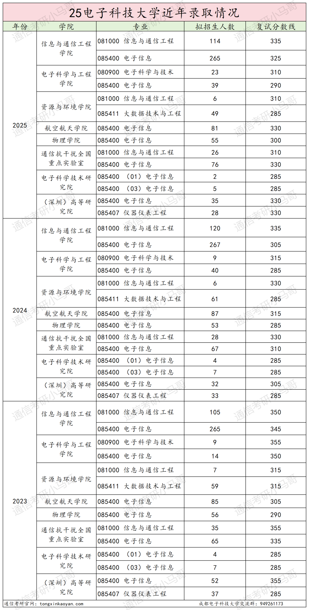 卷炸！通信Top 1 ！评级A+，第二被刷！