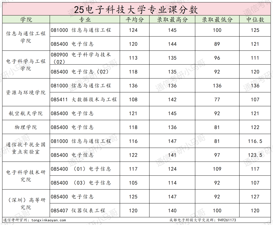 卷炸！通信Top 1 ！评级A+，第二被刷！