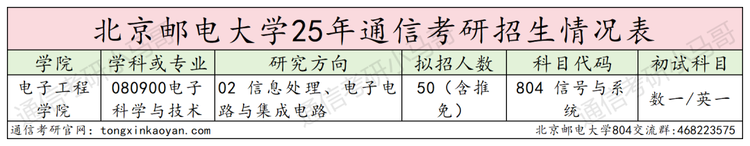 炸！别考！卷！最强邮电，专业课均143分！