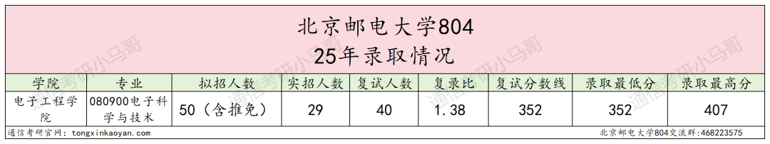 炸！别考！卷！最强邮电，专业课均143分！
