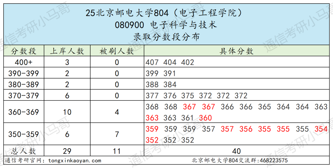 炸！别考！卷！最强邮电，专业课均143分！