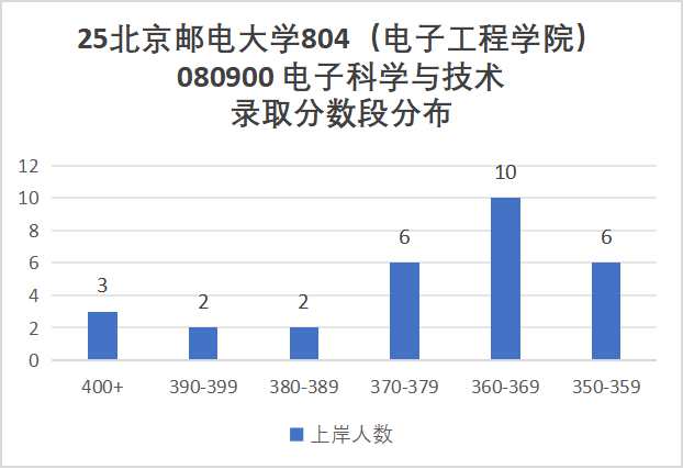 炸！别考！卷！最强邮电，专业课均143分！