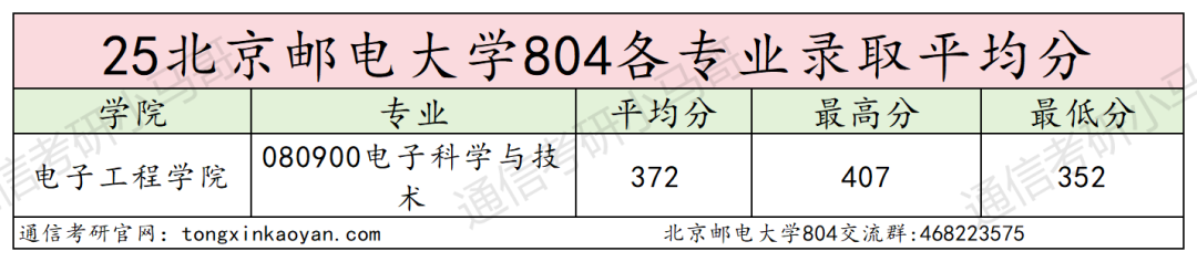 炸！别考！卷！最强邮电，专业课均143分！