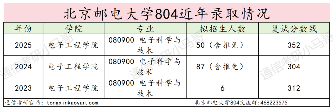炸！别考！卷！最强邮电，专业课均143分！