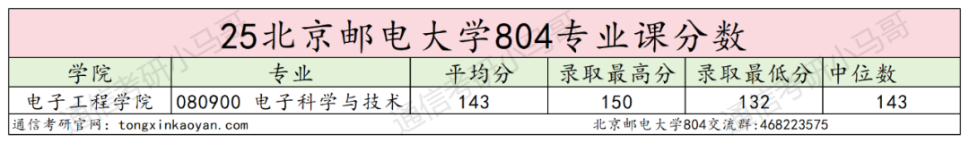 炸！别考！卷！最强邮电，专业课均143分！