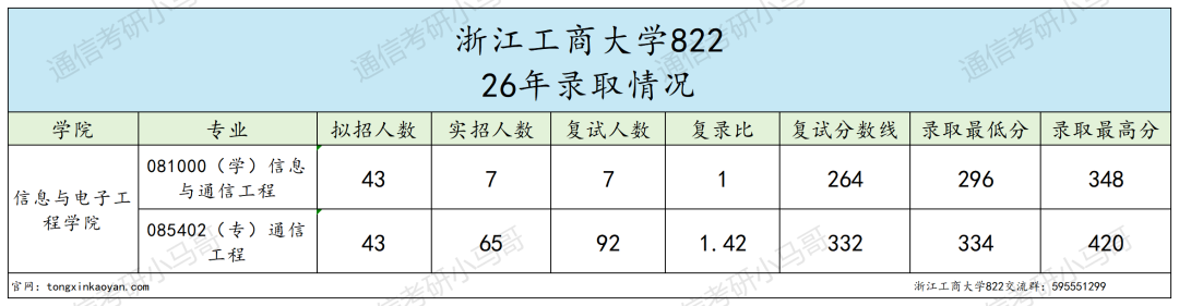 跨考必看!7:3复试占比,计算机别错过!