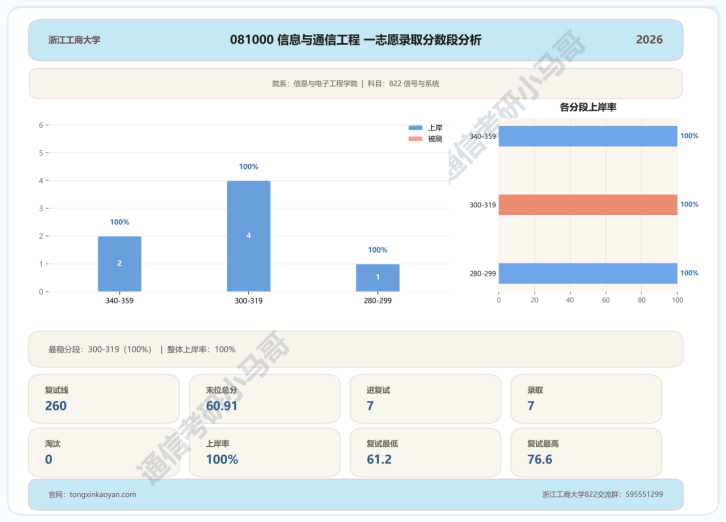 跨考必看!7:3复试占比,计算机别错过!
