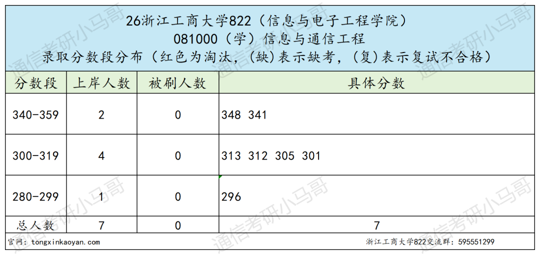 跨考必看!7:3复试占比,计算机别错过!