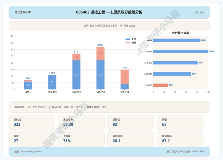 跨考必看!7:3复试占比,计算机别错过!