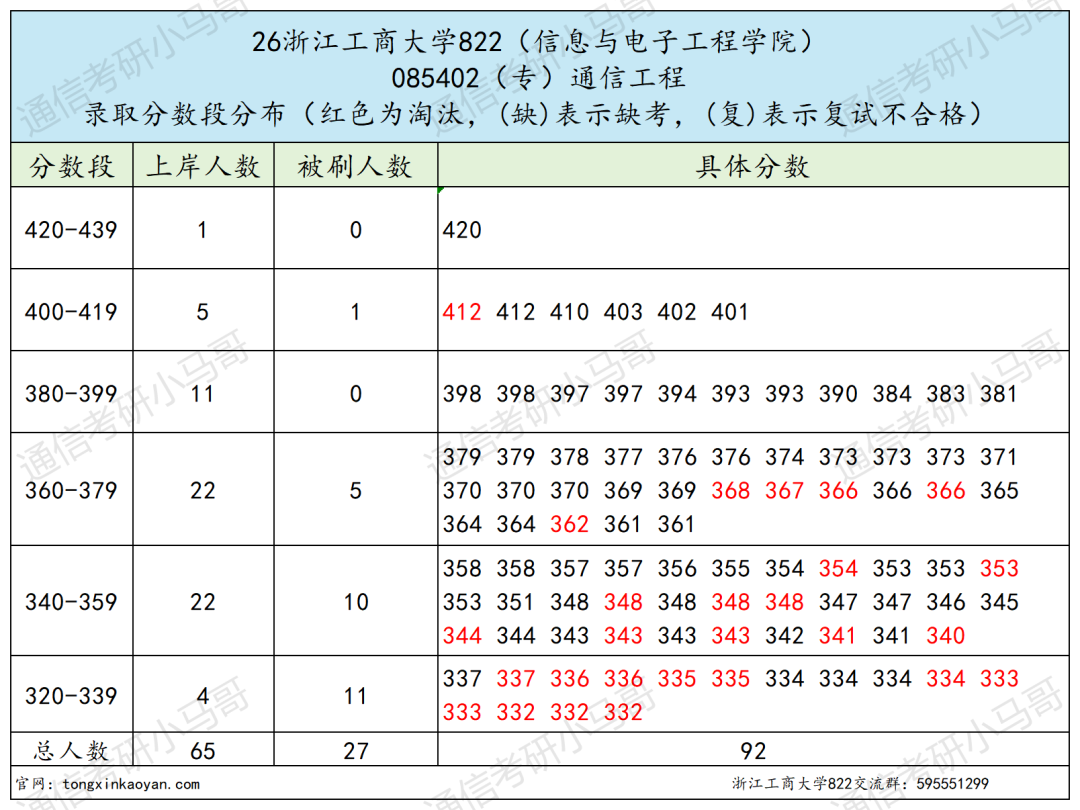 跨考必看!7:3复试占比,计算机别错过!