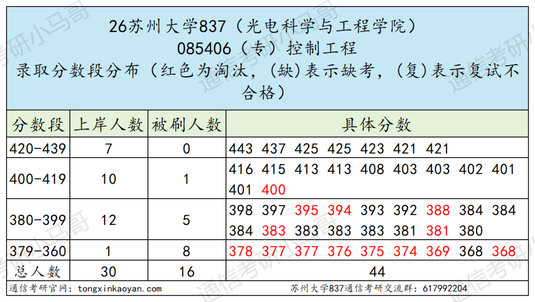 年年炸!不敢考!