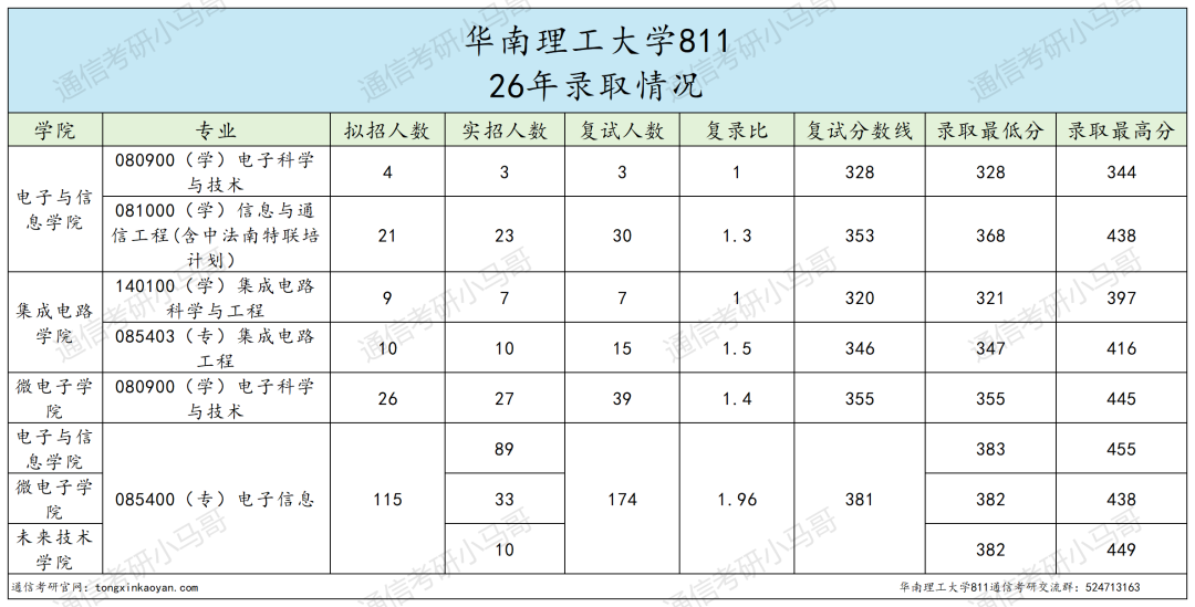 改考+扩招!要炸!