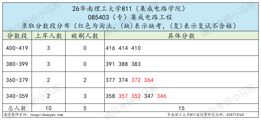改考+扩招!要炸!