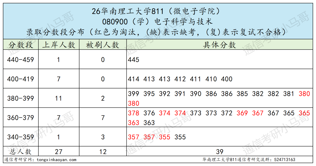 改考+扩招!要炸!