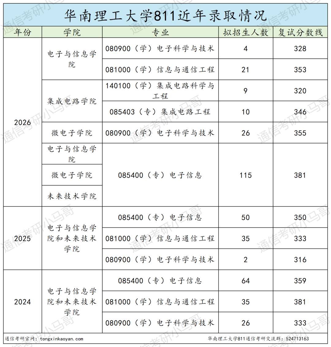 改考+扩招!要炸!