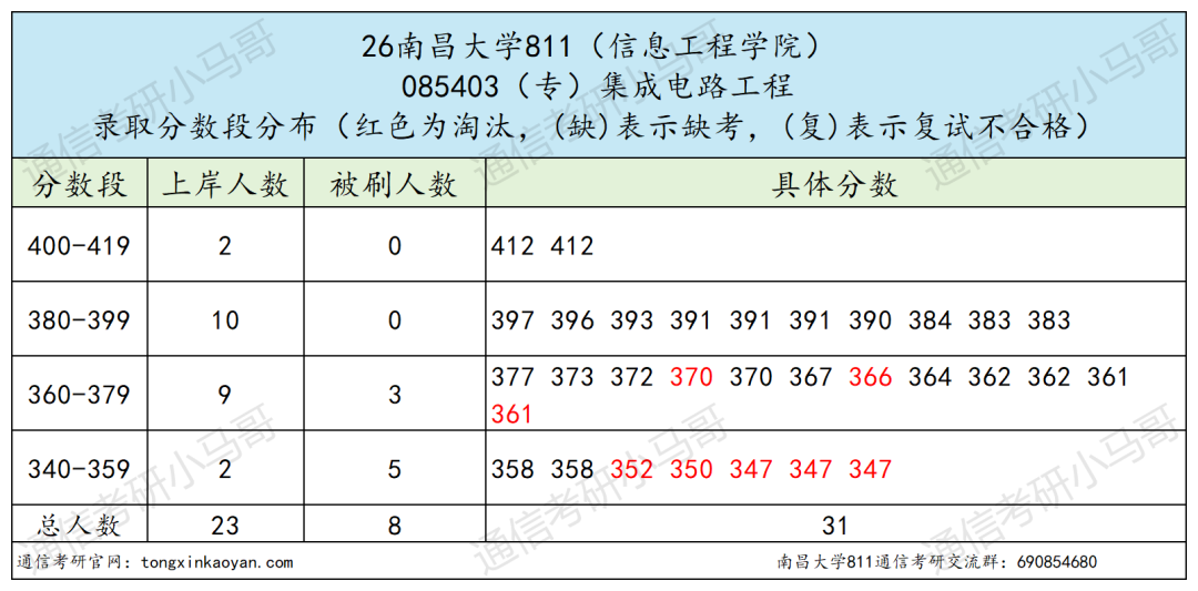 非常卷!慎选!!!