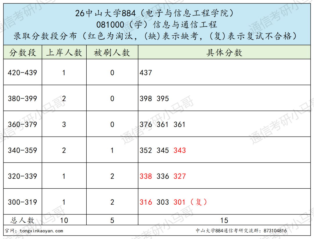题目超难985！上岸难度飙升！