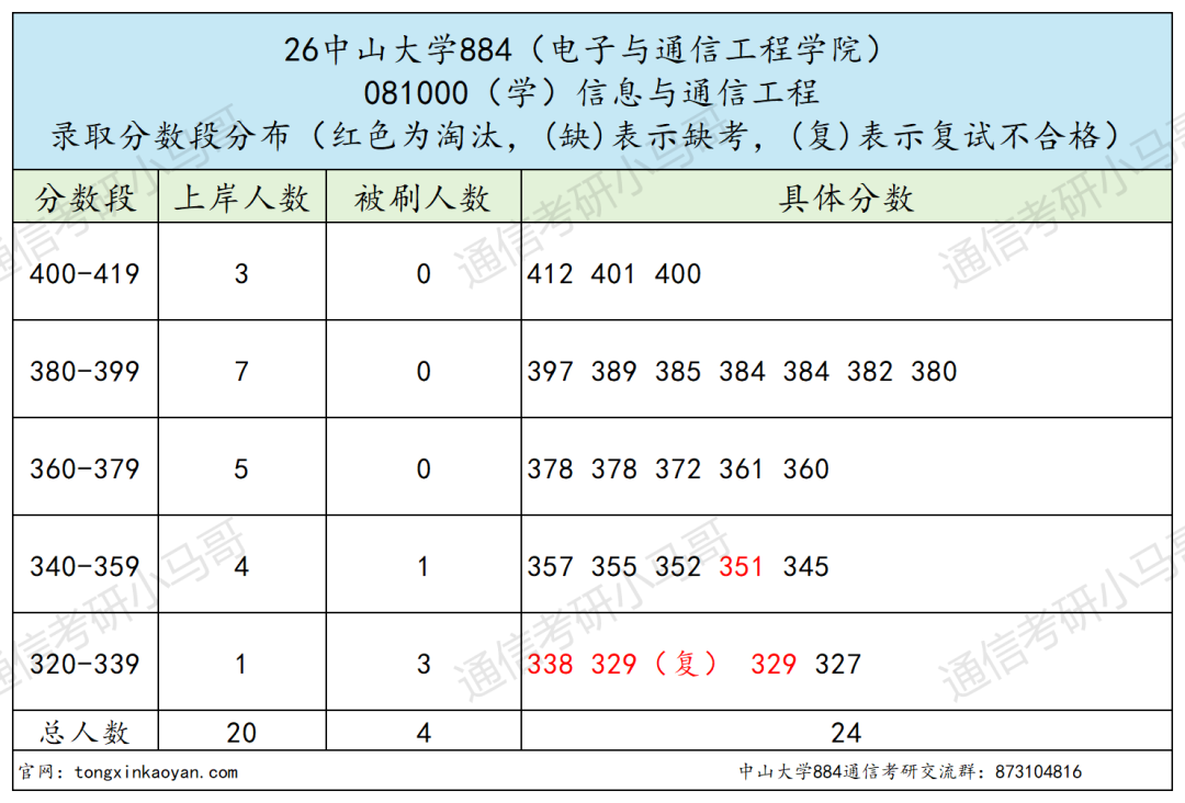 题目超难985！上岸难度飙升！