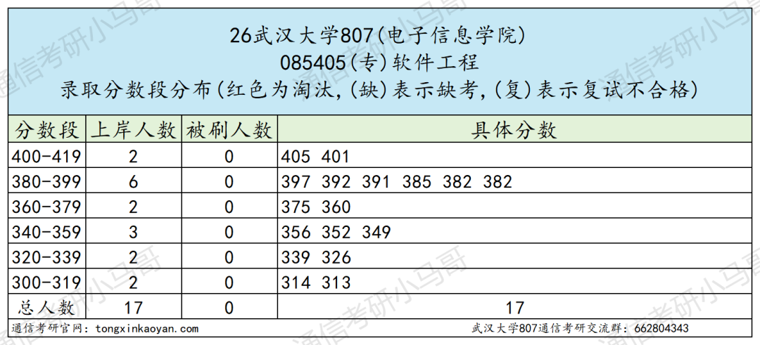 震惊!复录比过2?快跑!!!