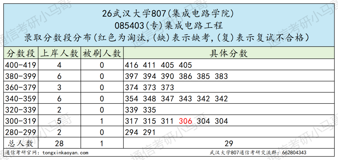 震惊!复录比过2?快跑!!!