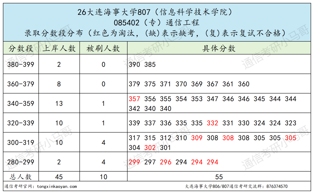 内卷严重,慎报!!