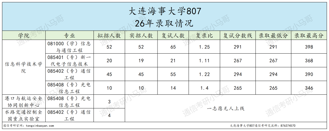 内卷严重,慎报!!