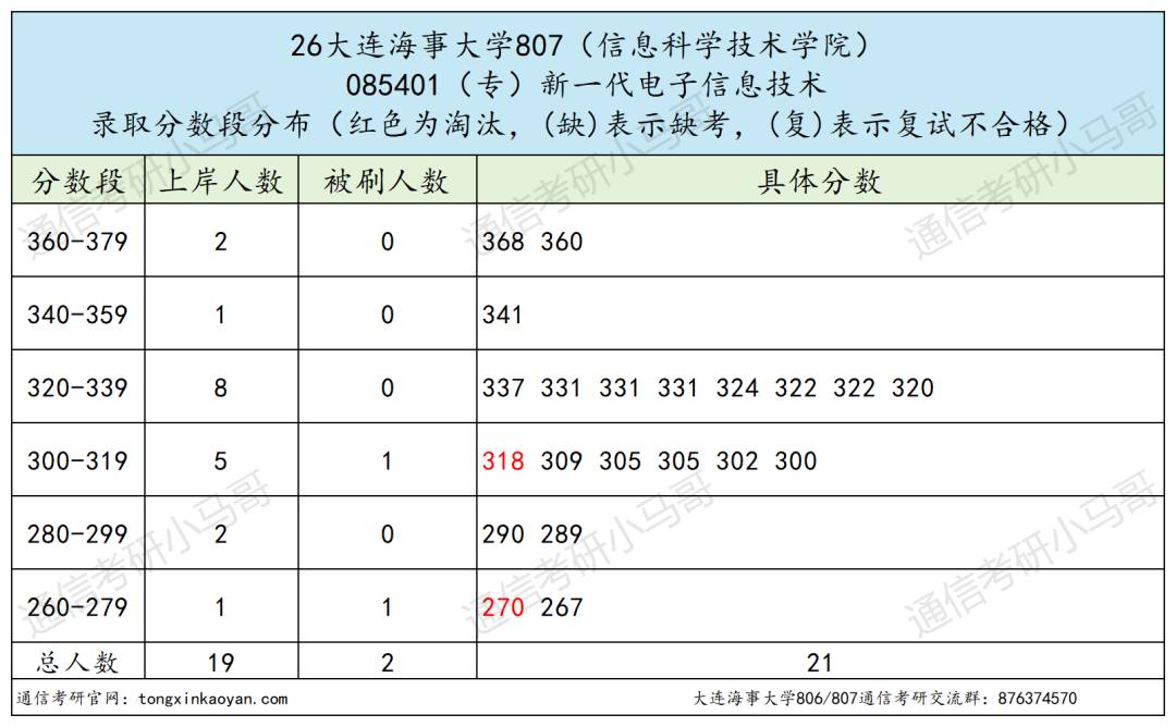 内卷严重,慎报!!