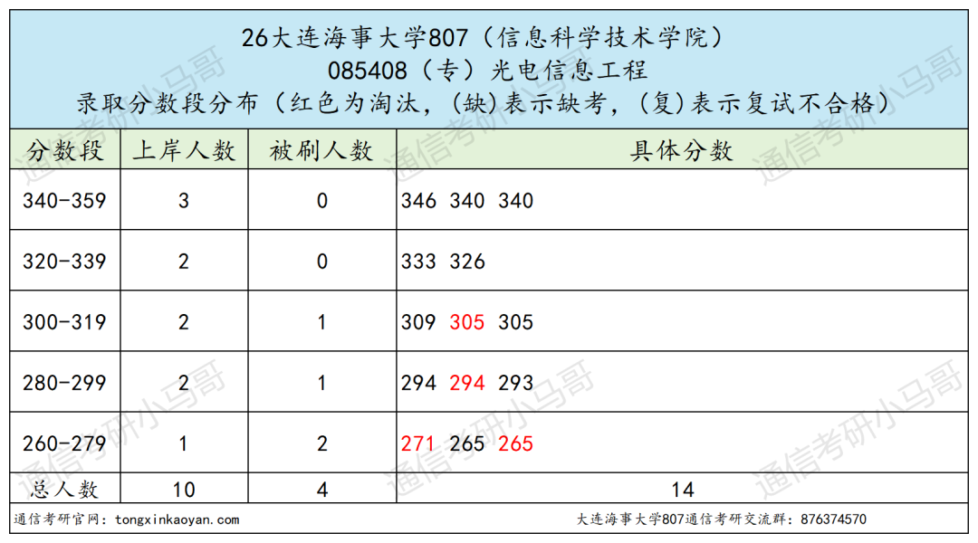 内卷严重,慎报!!