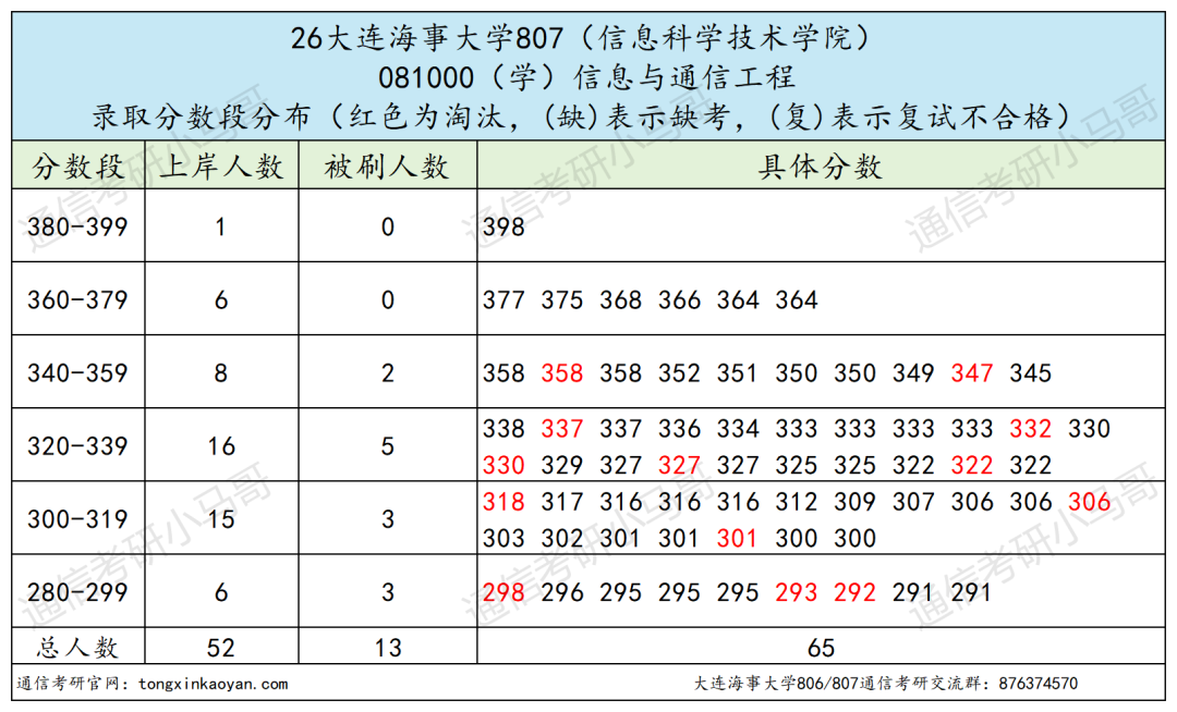 内卷严重,慎报!!
