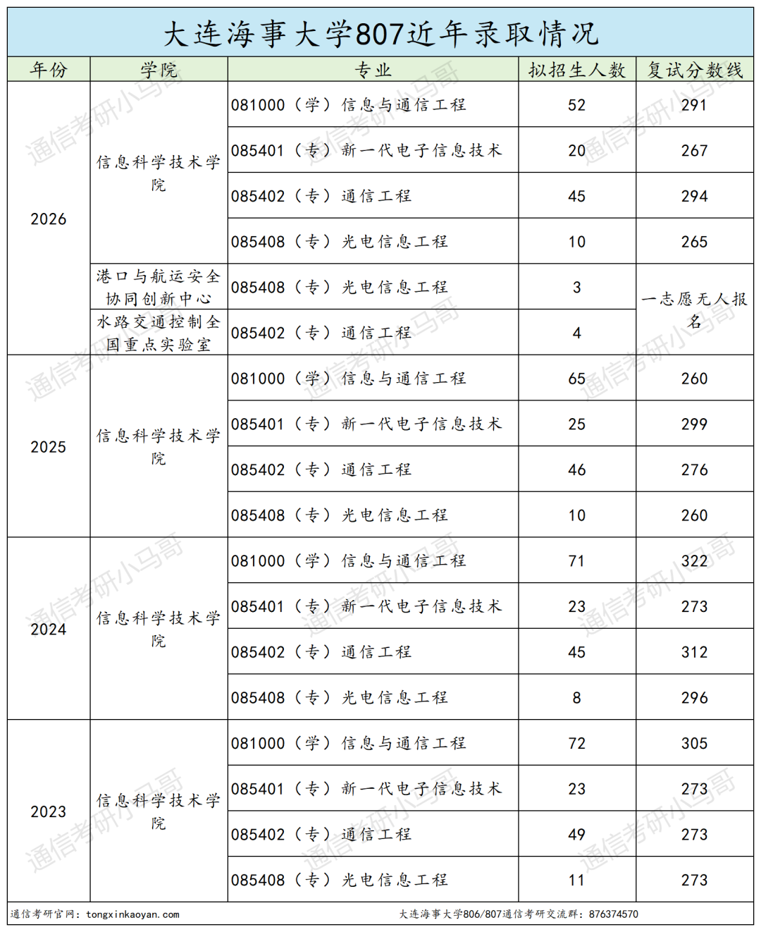 内卷严重,慎报!!