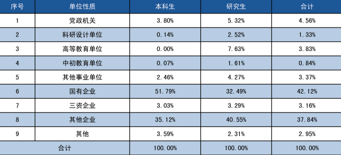 内卷严重,慎报!!