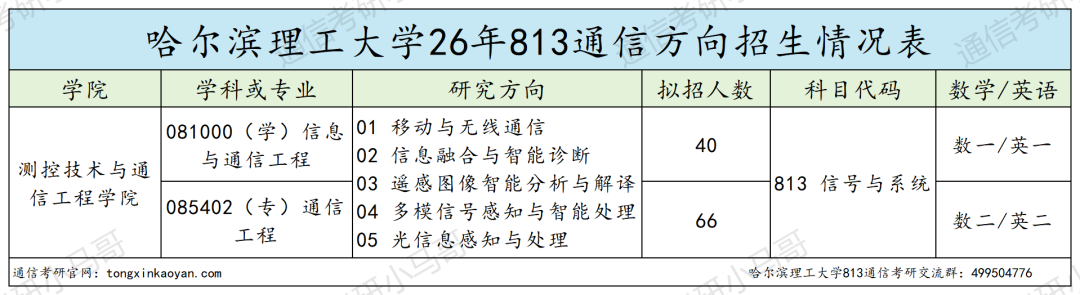 分数两极分化,专业课翻车多!!
