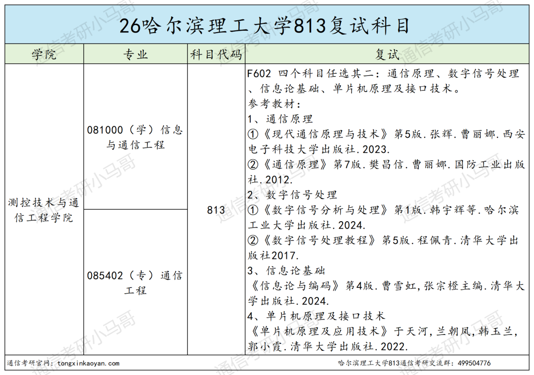 分数两极分化,专业课翻车多!!