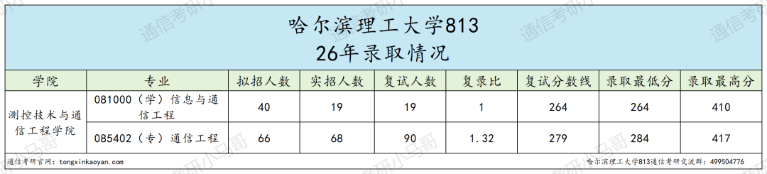 分数两极分化,专业课翻车多!!