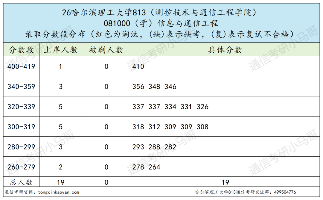 分数两极分化,专业课翻车多!!