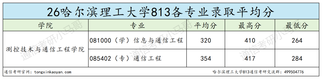分数两极分化,专业课翻车多!!