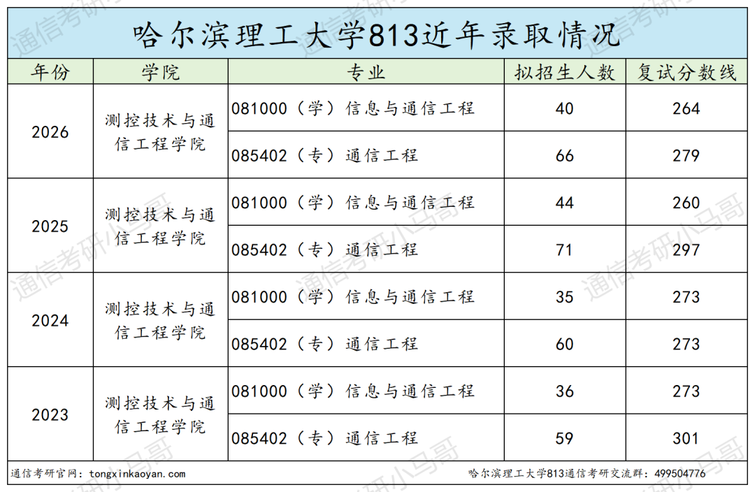 分数两极分化,专业课翻车多!!