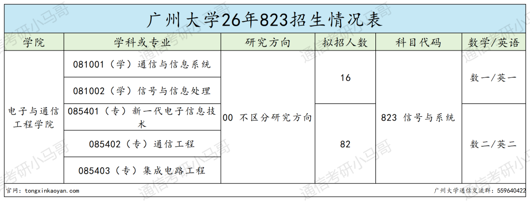 学硕0人过线，要爆！