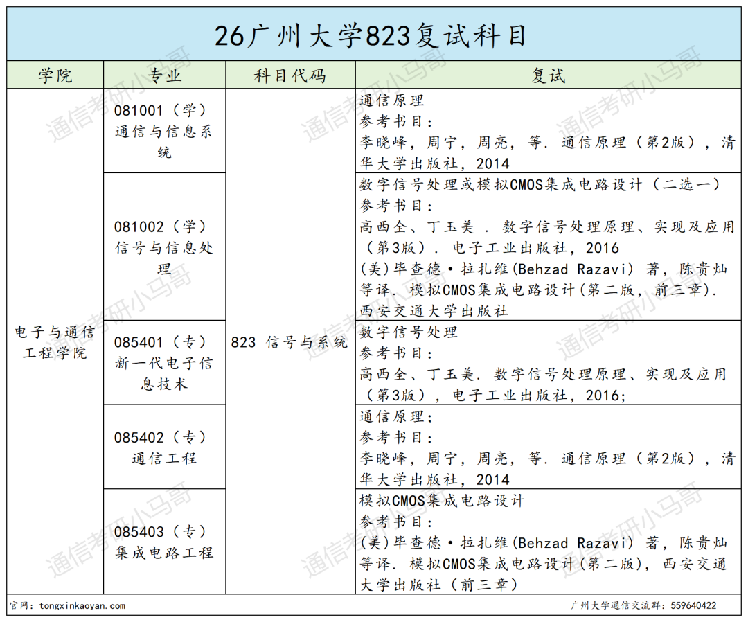 学硕0人过线，要爆！