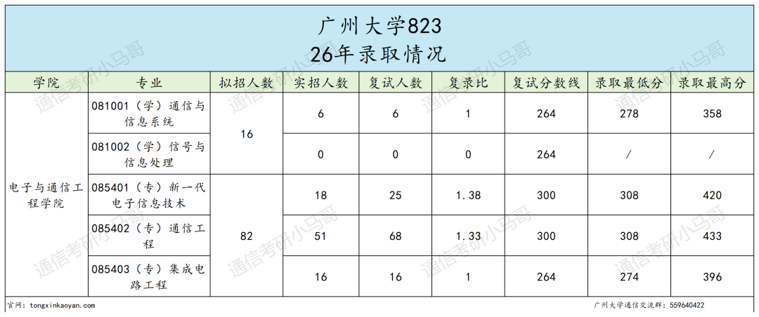 学硕0人过线，要爆！