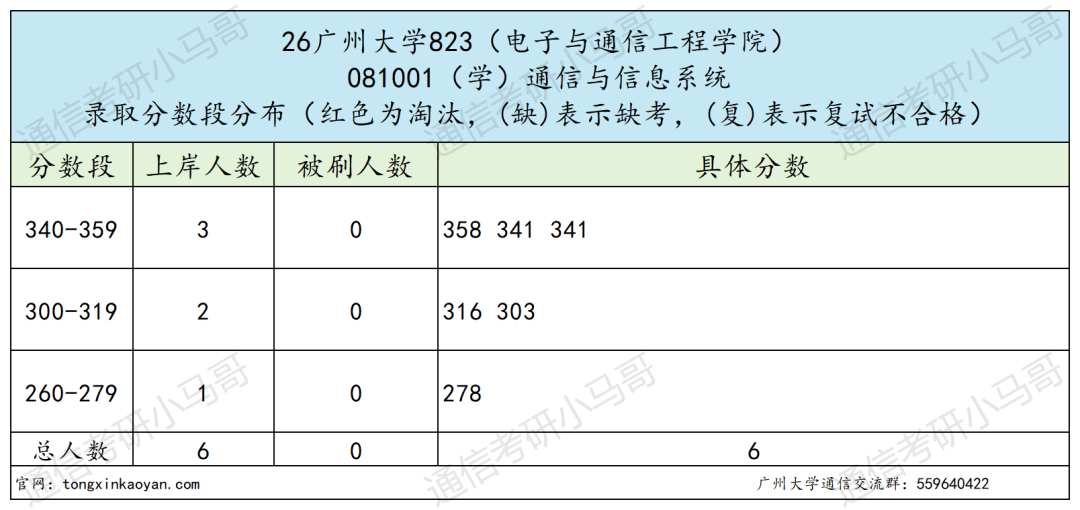 学硕0人过线，要爆！