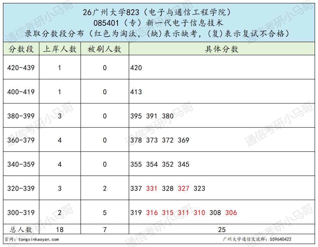 学硕0人过线，要爆！