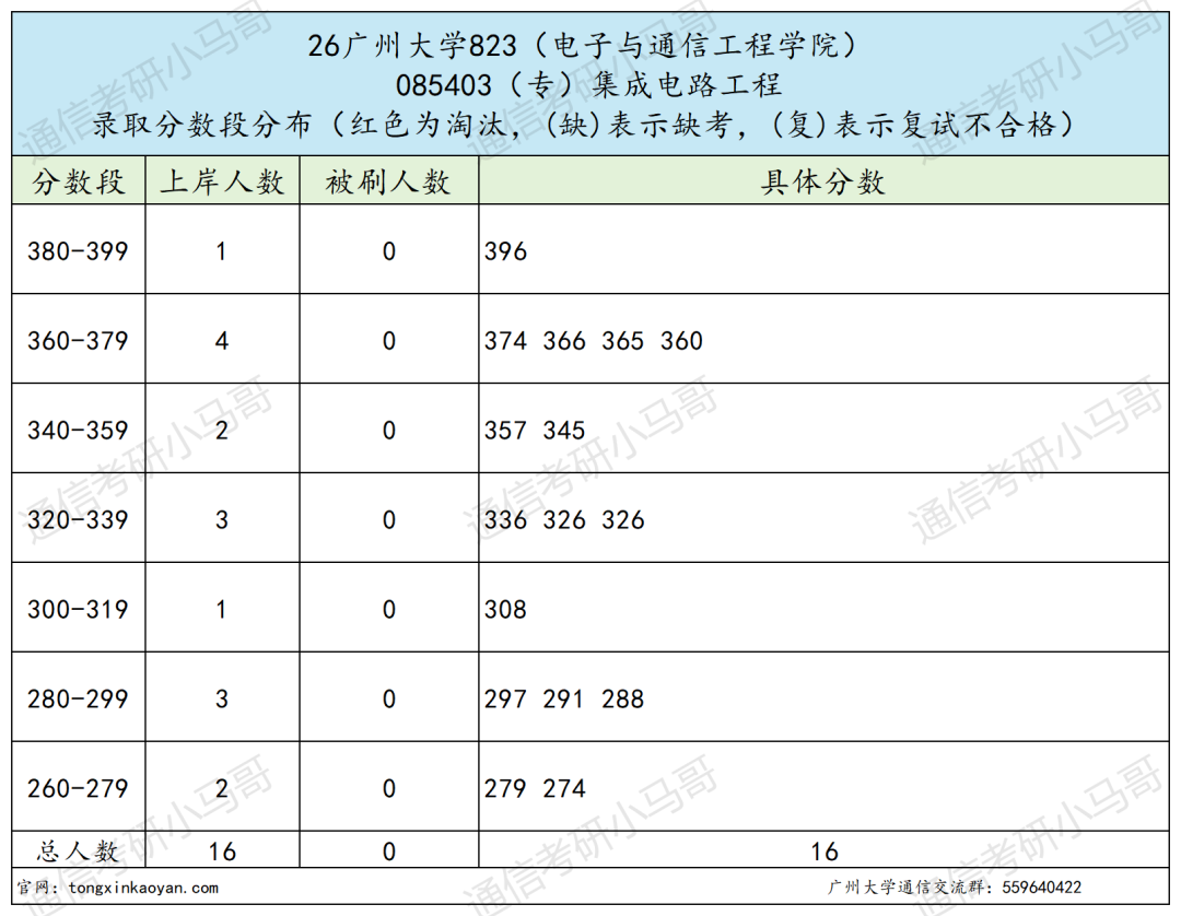 学硕0人过线，要爆！